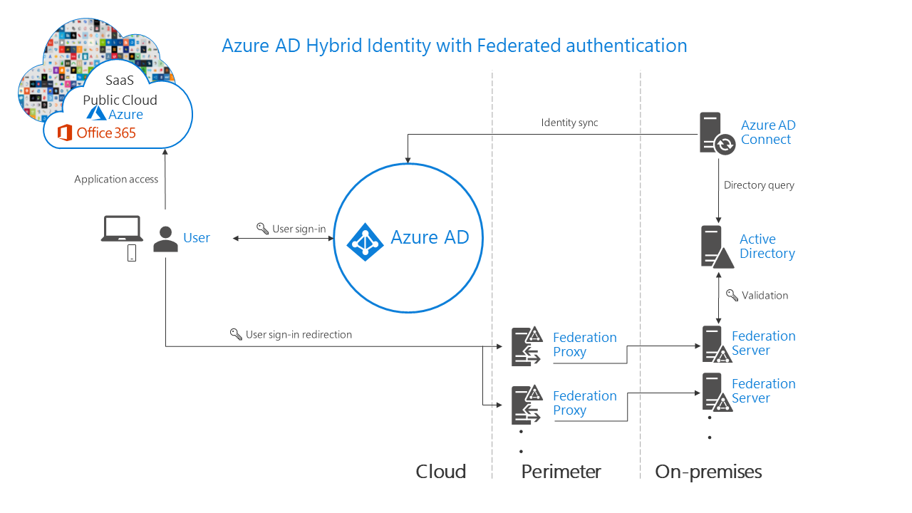 Migrating ADFS to Modern Authentication Model