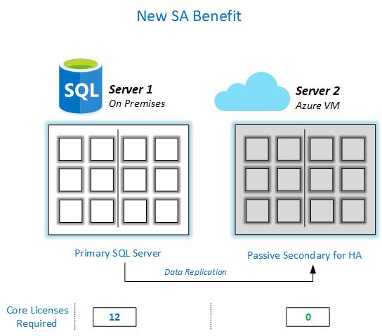 SQL Server Software Assurance Benefits Improvements