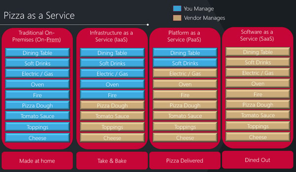 Citrix Pizza as a Service