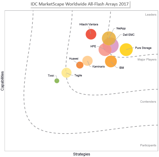 IDC MarketScape Worldwide All-Flash Arrays 2017.png