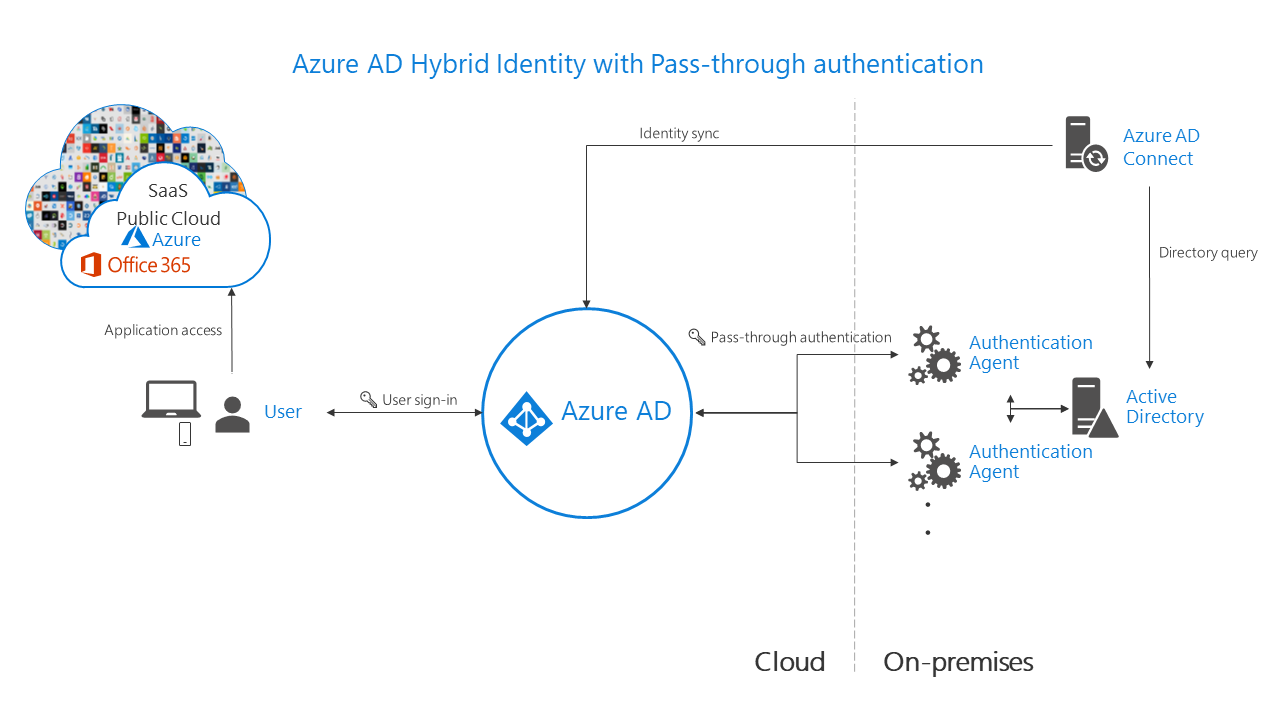 Migrating ADFS to Modern Authentication Model